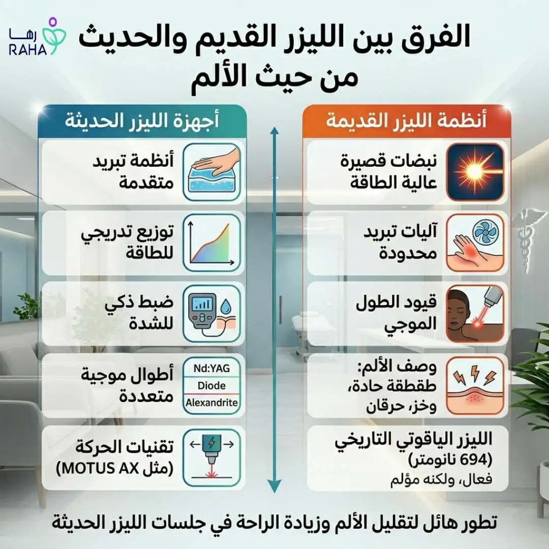 الفرق بين الليزر القديم والليزر الحديث من حيث الألم